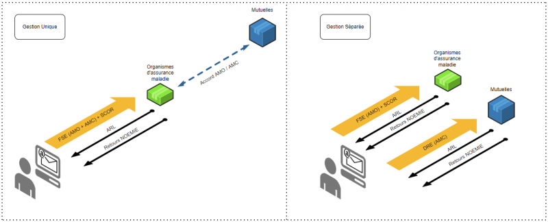 Fichier:Les différences entre Gestion Unique et Séparée.png